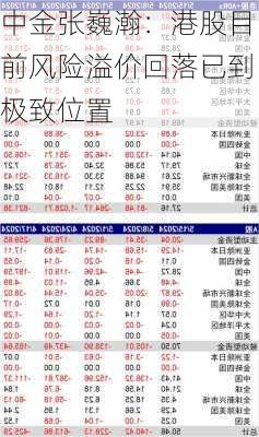 中金张巍瀚：港股目前风险溢价回落已到极致位置