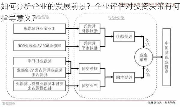 如何分析企业的发展前景？企业评估对投资决策有何指导意义？