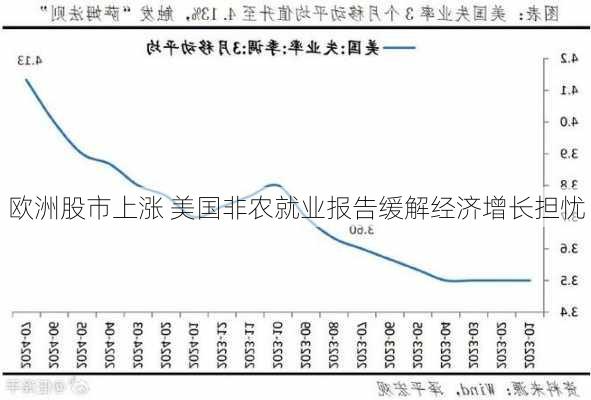 欧洲股市上涨 美国非农就业报告缓解经济增长担忧