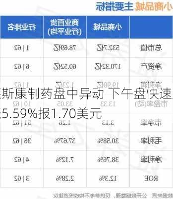 莱斯康制药盘中异动 下午盘快速上涨5.59%报1.70美元