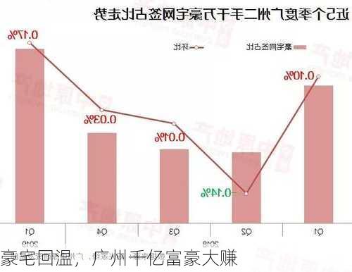 豪宅回温，广州千亿富豪大赚