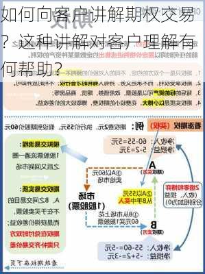 如何向客户讲解期权交易？这种讲解对客户理解有何帮助？