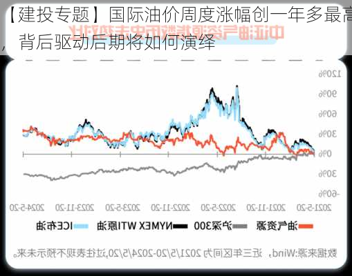 【建投专题】国际油价周度涨幅创一年多最高，背后驱动后期将如何演绎