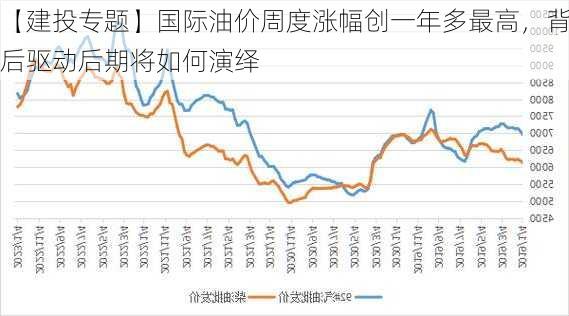 【建投专题】国际油价周度涨幅创一年多最高，背后驱动后期将如何演绎