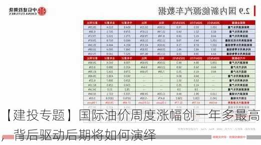 【建投专题】国际油价周度涨幅创一年多最高，背后驱动后期将如何演绎