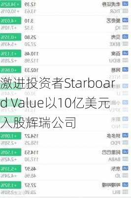 激进投资者Starboard Value以10亿美元入股辉瑞公司