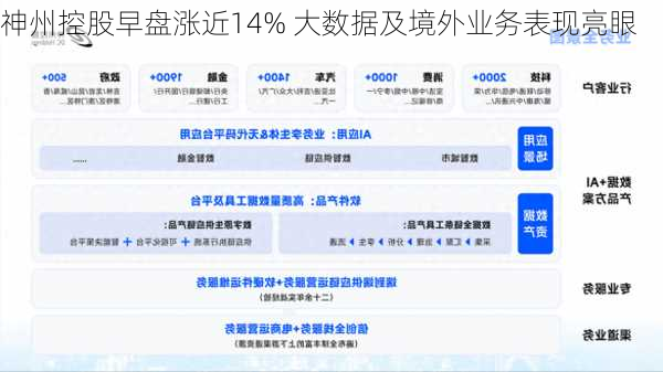 神州控股早盘涨近14% 大数据及境外业务表现亮眼