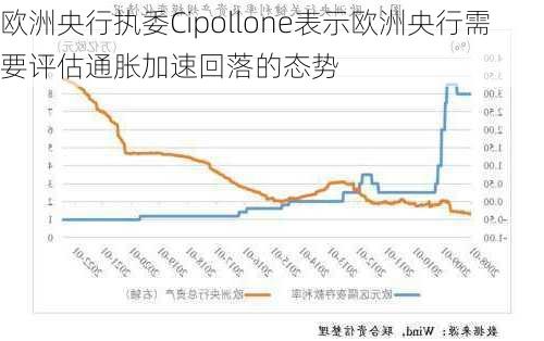 欧洲央行执委Cipollone表示欧洲央行需要评估通胀加速回落的态势