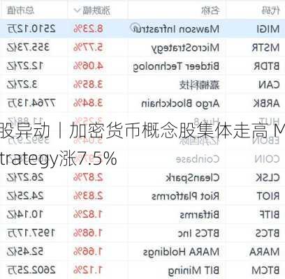 美股异动丨加密货币概念股集体走高 MicroStrategy涨7.5%