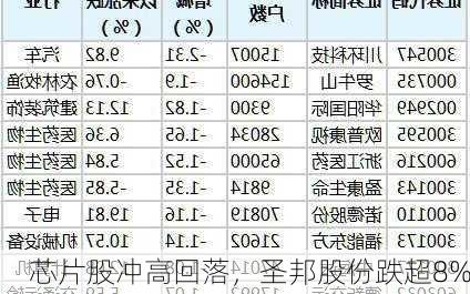 芯片股冲高回落，圣邦股份跌超8%