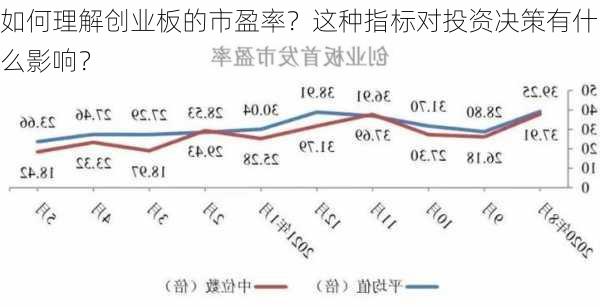 如何理解创业板的市盈率？这种指标对投资决策有什么影响？