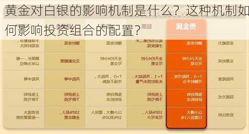 黄金对白银的影响机制是什么？这种机制如何影响投资组合的配置？