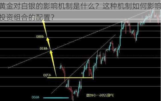 黄金对白银的影响机制是什么？这种机制如何影响投资组合的配置？