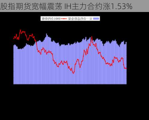 股指期货宽幅震荡 IH主力合约涨1.53%