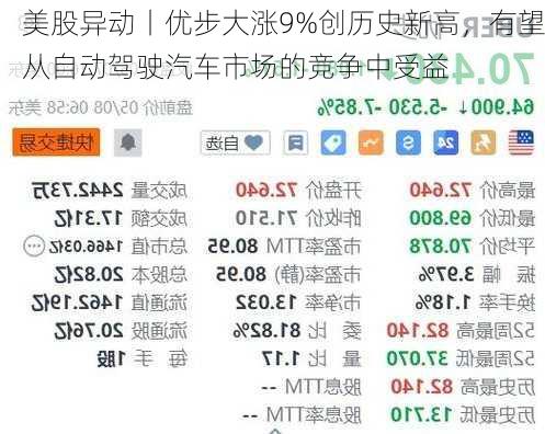 美股异动丨优步大涨9%创历史新高，有望从自动驾驶汽车市场的竞争中受益