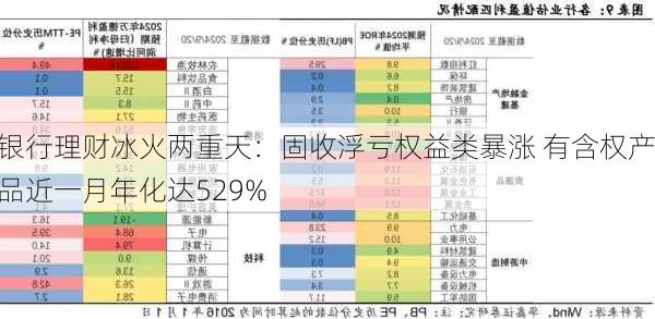 银行理财冰火两重天：固收浮亏权益类暴涨 有含权产品近一月年化达529%