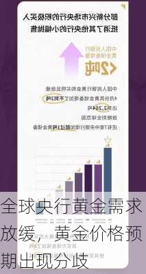 全球央行黄金需求放缓，黄金价格预期出现分歧