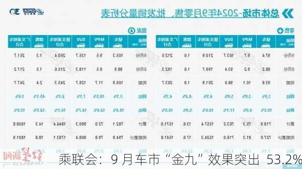 乘联会：9 月车市“金九”效果突出  53.2%