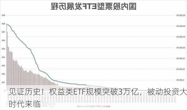 见证历史！权益类ETF规模突破3万亿，被动投资大时代来临