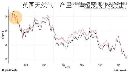 英国天然气：产量下降超预期 依赖进口