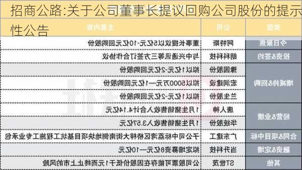 招商公路:关于公司董事长提议回购公司股份的提示性公告