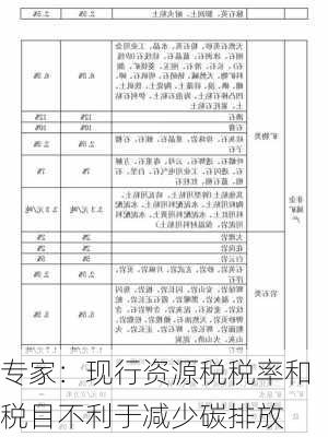 专家：现行资源税税率和税目不利于减少碳排放