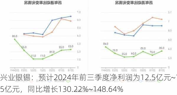 兴业银锡：预计2024年前三季度净利润为12.5亿元~13.5亿元，同比增长130.22%~148.64%