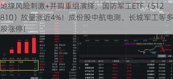 地缘风险刺激+并购重组演绎，国防军工ETF（512810）放量涨近4%！成份股中航电测、长城军工等多股涨停！