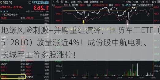 地缘风险刺激+并购重组演绎，国防军工ETF（512810）放量涨近4%！成份股中航电测、长城军工等多股涨停！