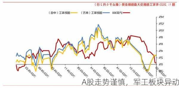 A股走势谨慎，军工板块异动