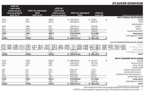 贝莱德创历史新高 因券商上调增长前景预测值