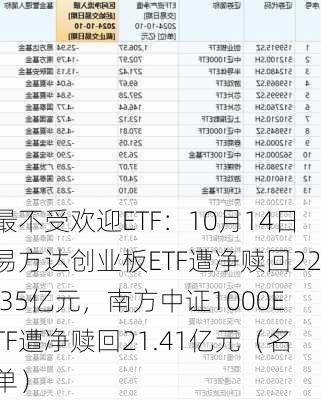 最不受欢迎ETF：10月14日易方达创业板ETF遭净赎回22.35亿元，南方中证1000ETF遭净赎回21.41亿元（名单）