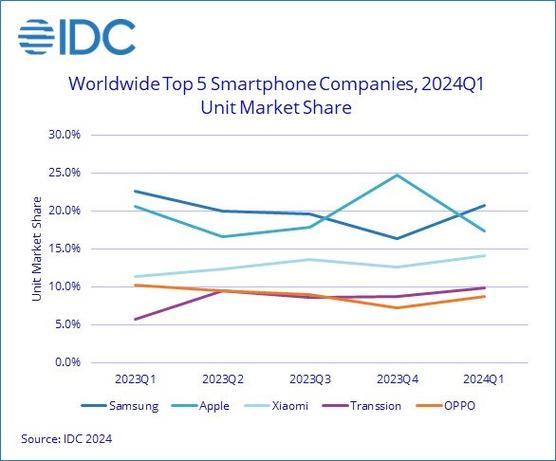 IDC：iPhone第三季度出货量同比增长3.5%