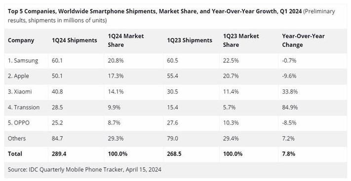 IDC：iPhone第三季度出货量同比增长3.5%