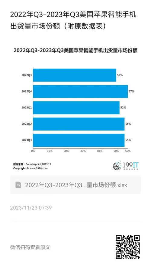 IDC：iPhone第三季度出货量同比增长3.5%