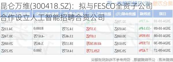 昆仑万维(300418.SZ)：拟与FESCO全资子公司合作设立人工智能招聘合资公司