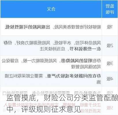 监管摸底，财险公司分类监管酝酿中，评级规则征求意见