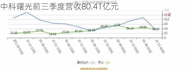 中科曙光前三季度营收80.41亿元