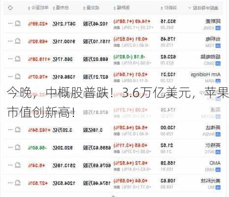 今晚，中概股普跌！3.6万亿美元，苹果市值创新高！