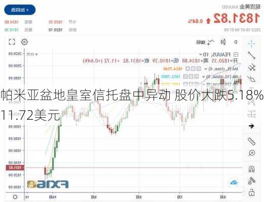 帕米亚盆地皇室信托盘中异动 股价大跌5.18%报11.72美元