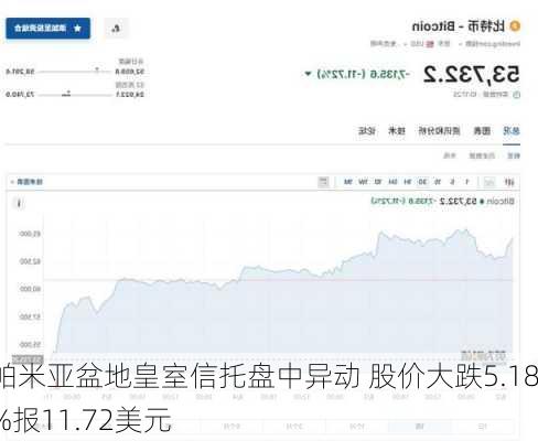 帕米亚盆地皇室信托盘中异动 股价大跌5.18%报11.72美元