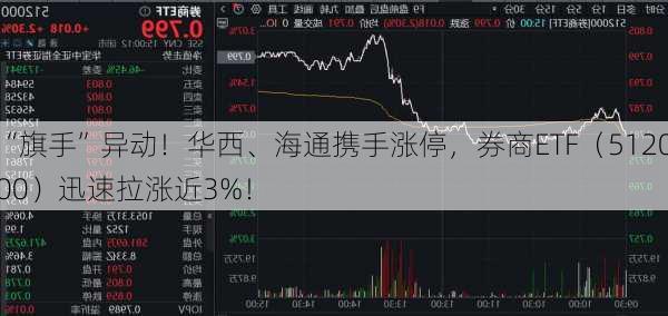 “旗手”异动！华西、海通携手涨停，券商ETF（512000）迅速拉涨近3%！