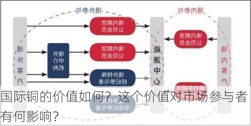 国际铜的价值如何？这个价值对市场参与者有何影响？