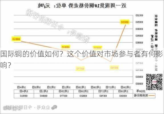 国际铜的价值如何？这个价值对市场参与者有何影响？