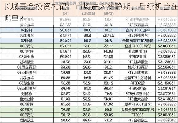 长城基金投资札记：市场进入冷静期，后续机会在哪里？