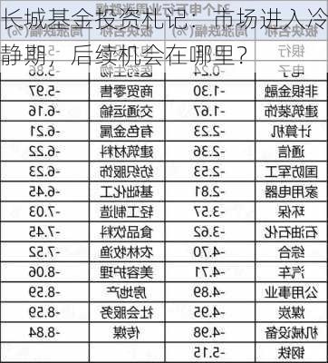 长城基金投资札记：市场进入冷静期，后续机会在哪里？