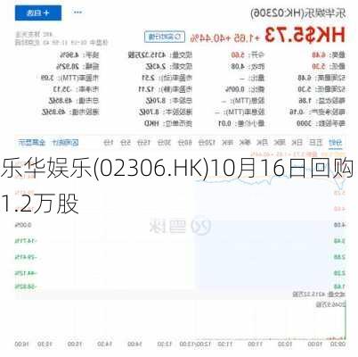 乐华娱乐(02306.HK)10月16日回购1.2万股