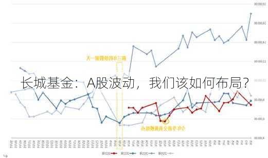 长城基金：A股波动，我们该如何布局？