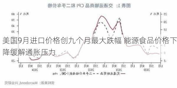 美国9月进口价格创九个月最大跌幅 能源食品价格下降缓解通胀压力