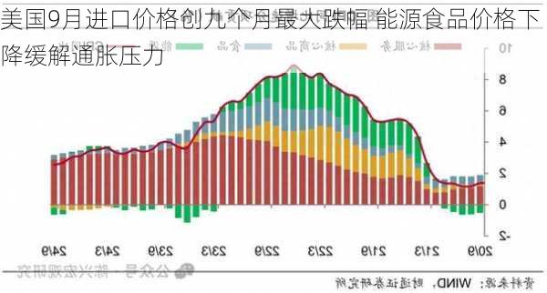 美国9月进口价格创九个月最大跌幅 能源食品价格下降缓解通胀压力